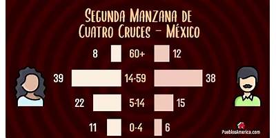 SEGUNDA MANZANA DE CUATRO CRUCES